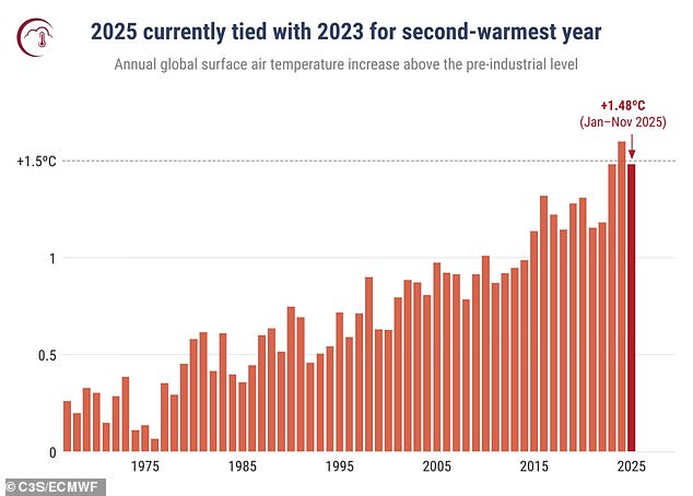 Scientists warn of a super El Niño driving global temperatures to new highs.
