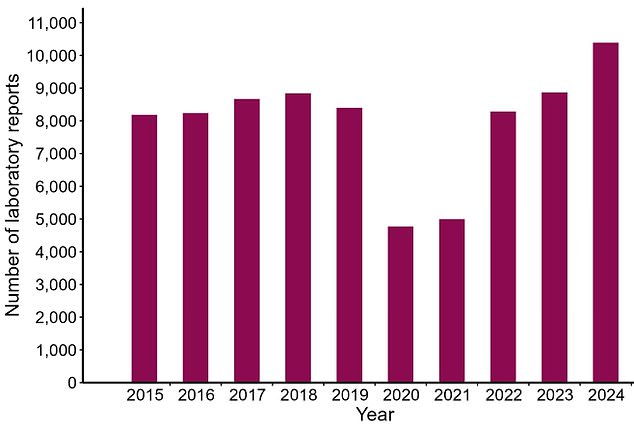Salmonella cases in England hit 10-year high with 10,400 infections.
