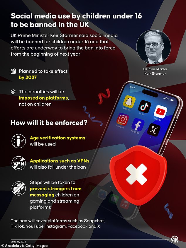 Australia's social media ban fails as most teens still scroll.