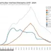 Global Nuclear Arsenal Expands as World War III Fears Grow