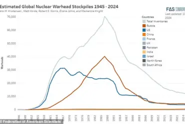 Global Nuclear Arsenal Expands as World War III Fears Grow