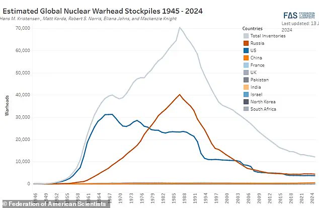 Global Nuclear Arsenal Expands as World War III Fears Grow