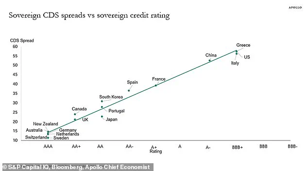 U.S. Government Mismanagement Seen as Greater Threat Than External Adversaries, Warns JPMorgan CEO